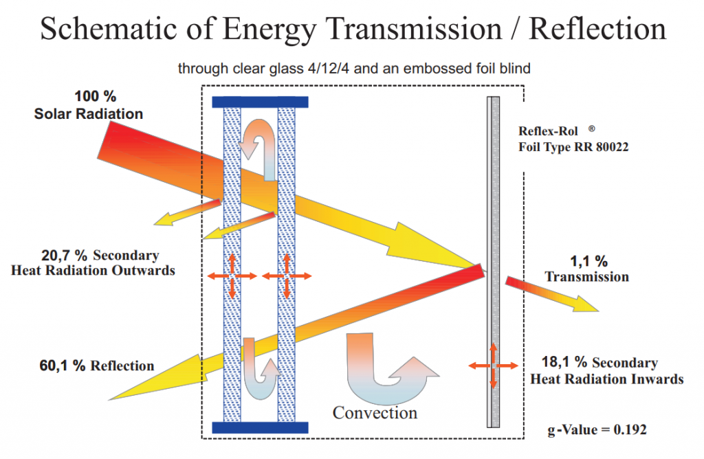 Solar energy transmission reflection 
